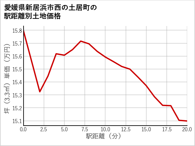 愛媛県新居浜市西の土居町の徒歩距離別の土地坪単価