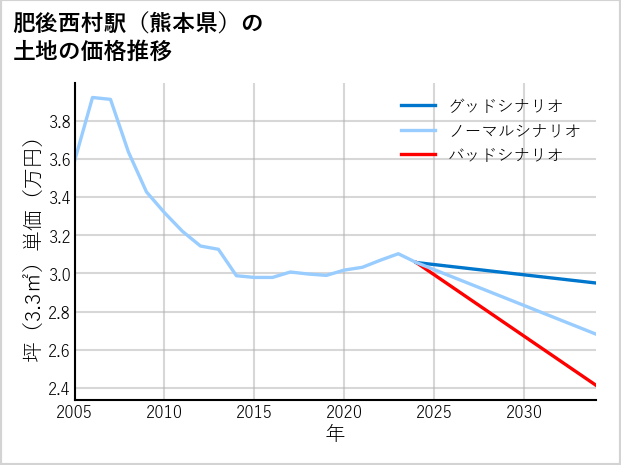 肥後西村駅（熊本県）の土地価格推移