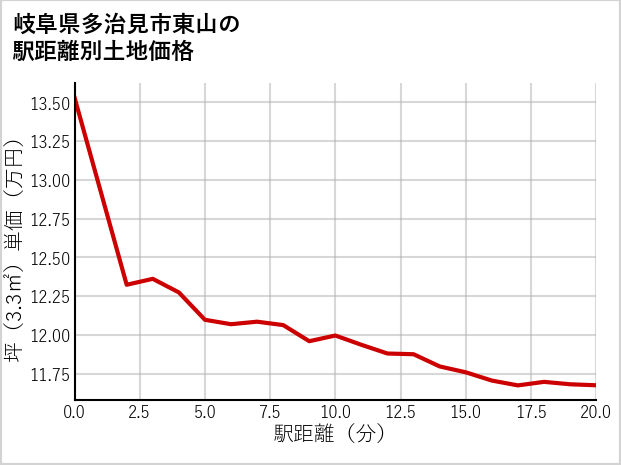岐阜県多治見市東山の徒歩距離別の土地坪単価