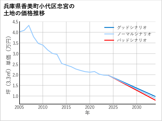 兵庫県香美町小代区忠宮の土地価格推移