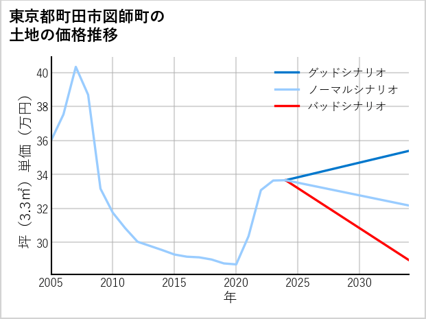 東京都町田市図師町の土地価格推移