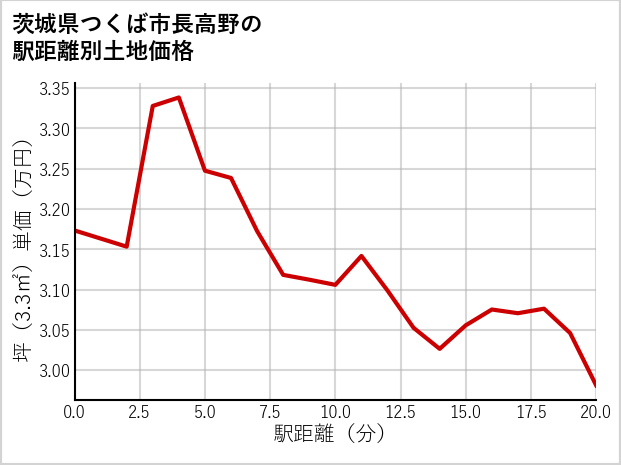茨城県つくば市長高野の徒歩距離別の土地坪単価