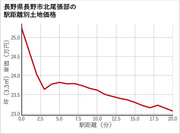 長野県長野市北尾張部の徒歩距離別の土地坪単価