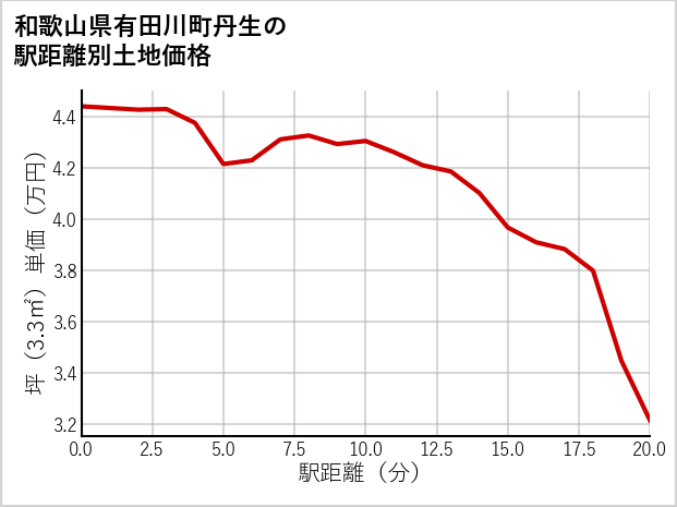 和歌山県有田川町丹生の徒歩距離別の土地坪単価