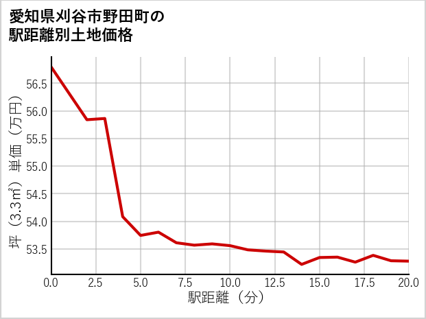 愛知県刈谷市野田町の徒歩距離別の土地坪単価