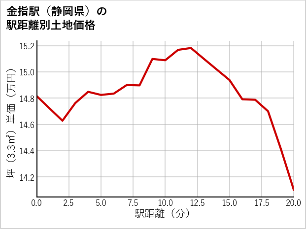 金指駅（静岡県）の徒歩距離別の土地坪単価