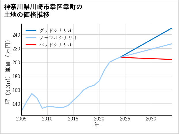 神奈川県川崎市幸区幸町の土地価格推移