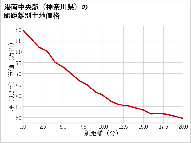 港南中央駅（神奈川県）の徒歩距離別の土地坪単価