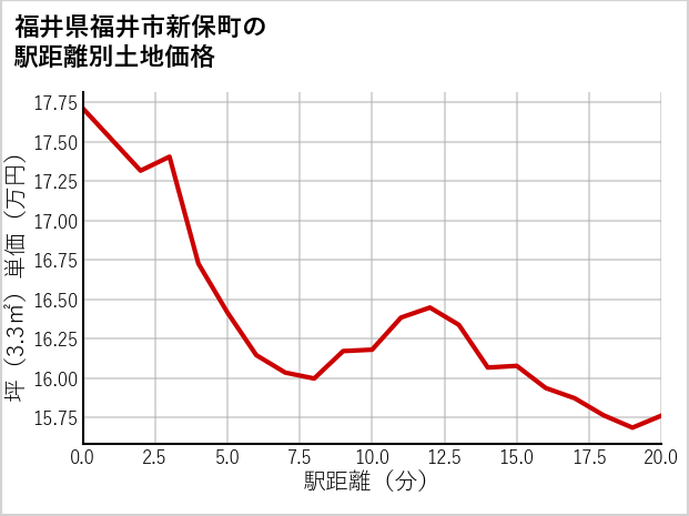 福井県福井市新保町の徒歩距離別の土地坪単価