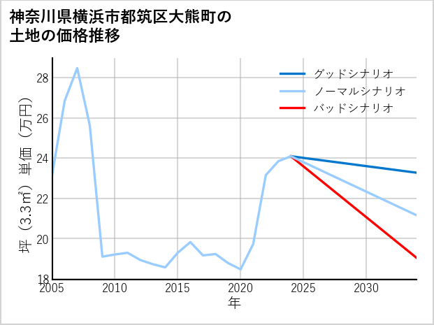 神奈川県横浜市都筑区大熊町の土地価格推移