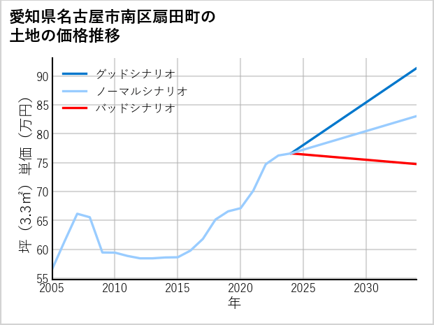 愛知県名古屋市南区扇田町の土地価格推移