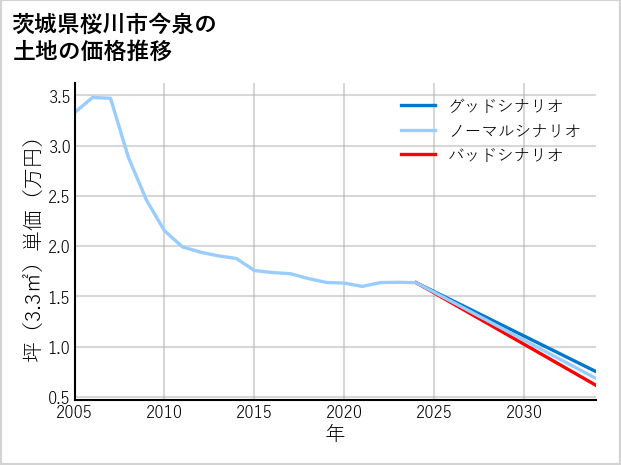 茨城県桜川市今泉の土地価格推移