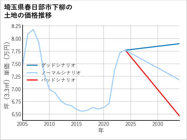 埼玉県春日部市下柳の土地価格推移