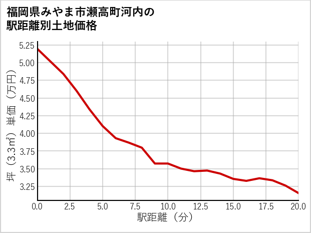 福岡県みやま市瀬高町河内の徒歩距離別の土地坪単価