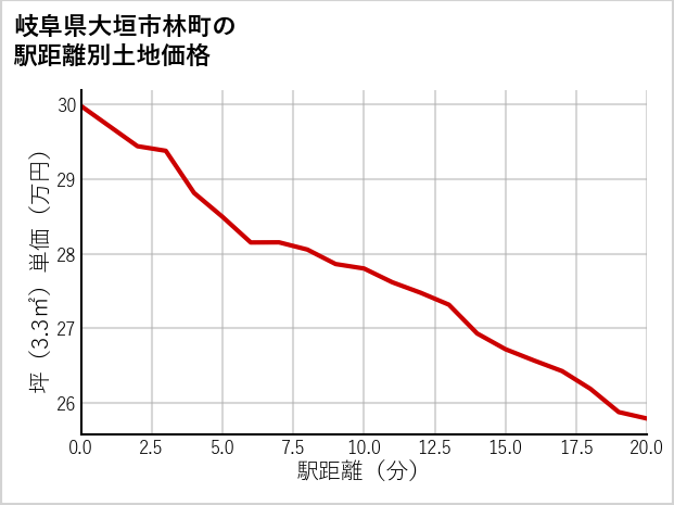 岐阜県大垣市林町の徒歩距離別の土地坪単価