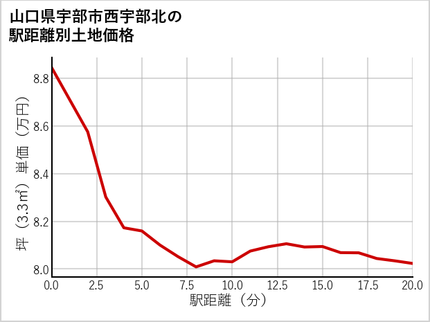 山口県宇部市西宇部北の徒歩距離別の土地坪単価