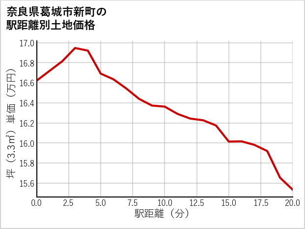 奈良県葛城市新町の徒歩距離別の土地坪単価