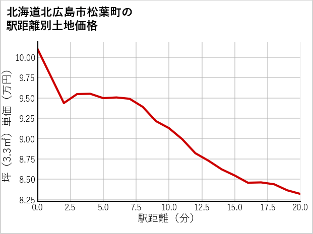 北海道北広島市松葉町の徒歩距離別の土地坪単価
