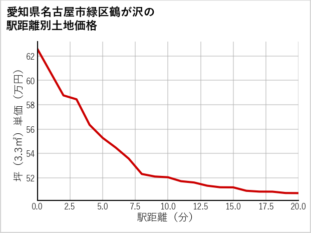 愛知県名古屋市緑区鶴が沢の徒歩距離別の土地坪単価