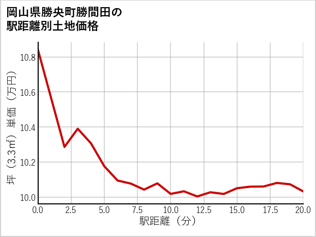 岡山県勝央町勝間田の徒歩距離別の土地坪単価