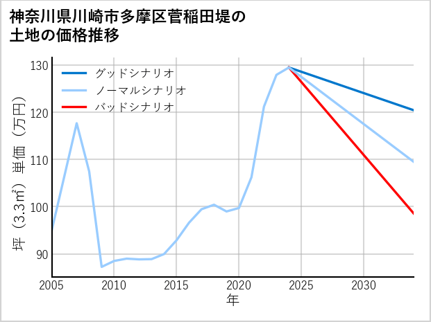 神奈川県川崎市多摩区菅稲田堤の土地価格推移