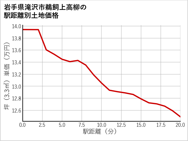 岩手県滝沢市鵜飼上高柳の徒歩距離別の土地坪単価