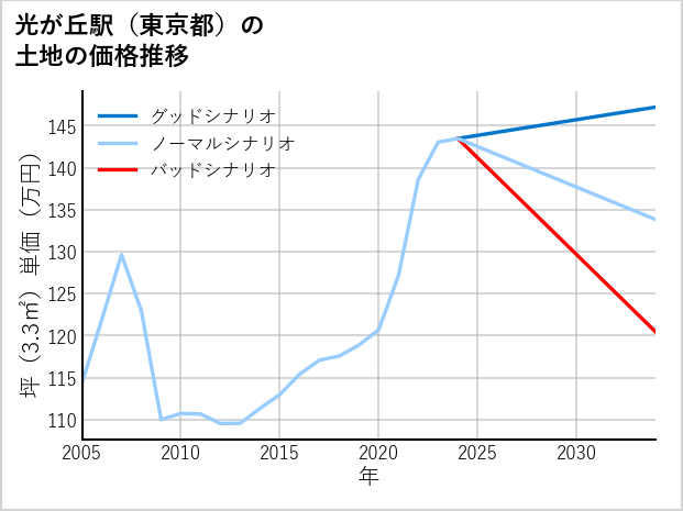 光が丘駅（東京都）の土地価格推移