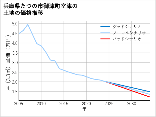 兵庫県たつの市御津町室津の土地価格推移