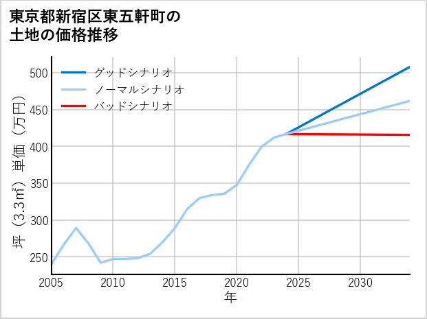 東京都新宿区東五軒町の土地価格推移