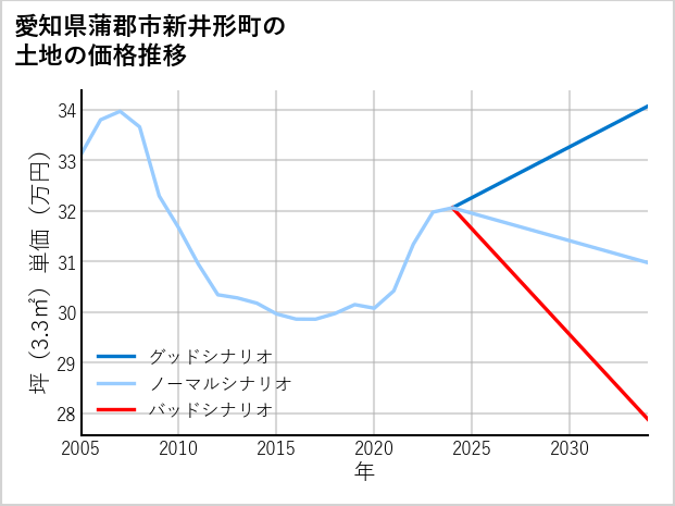 愛知県蒲郡市新井形町の土地価格推移