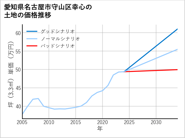 愛知県名古屋市守山区幸心の土地価格推移