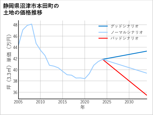 静岡県沼津市本田町の土地価格推移