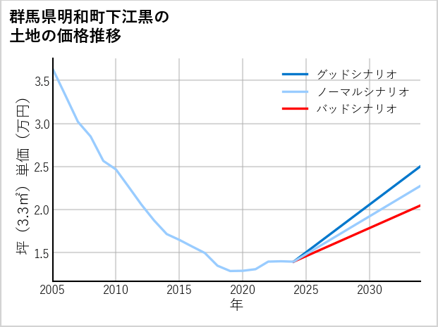 群馬県明和町下江黒の土地価格推移