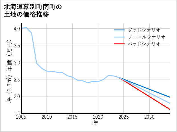 北海道幕別町南町の土地価格推移