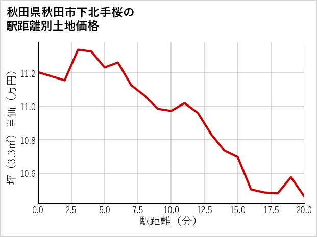 秋田県秋田市下北手桜の徒歩距離別の土地坪単価