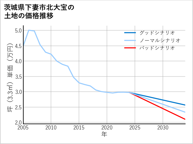 茨城県下妻市北大宝の土地価格推移