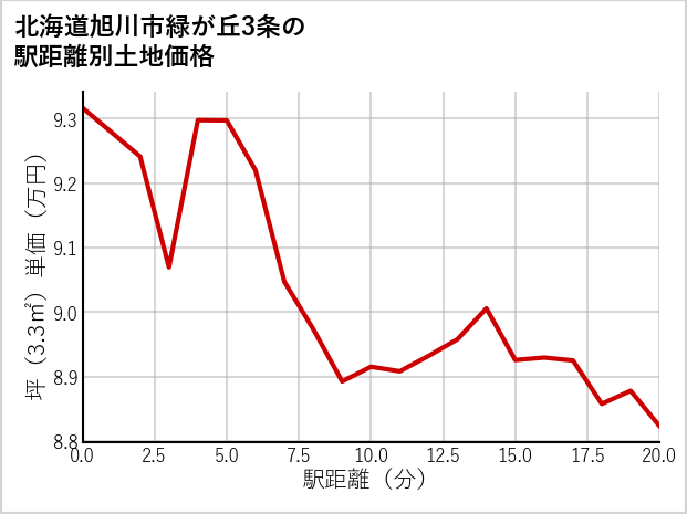 北海道旭川市緑が丘3条の徒歩距離別の土地坪単価