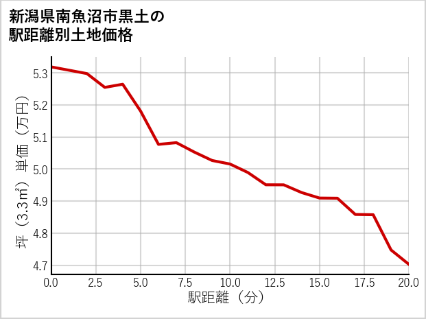 新潟県南魚沼市黒土の徒歩距離別の土地坪単価