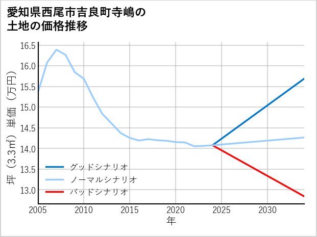 愛知県西尾市吉良町寺嶋の土地価格推移