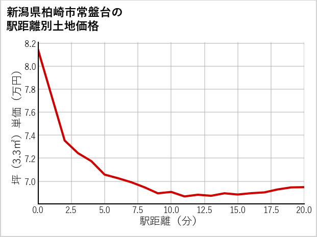 新潟県柏崎市常盤台の徒歩距離別の土地坪単価