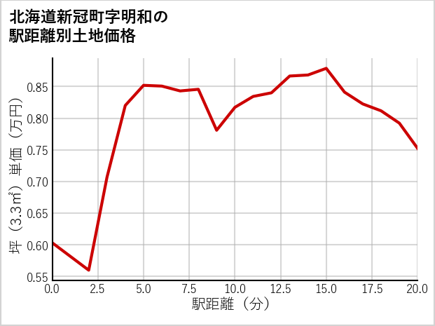 北海道新冠町明和の徒歩距離別の土地坪単価