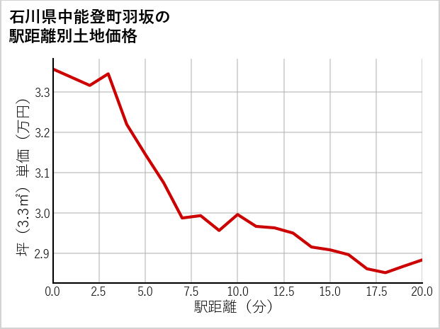 石川県中能登町羽坂の徒歩距離別の土地坪単価