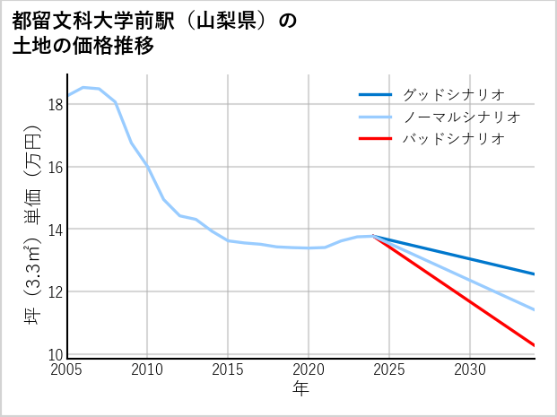 都留文科大学前駅（山梨県）の土地価格推移