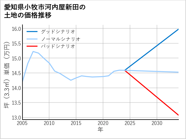 愛知県小牧市河内屋新田の土地価格推移