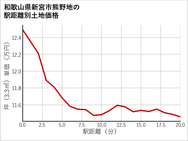 和歌山県新宮市熊野地の徒歩距離別の土地坪単価