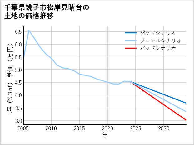 千葉県銚子市松岸見晴台の土地価格推移
