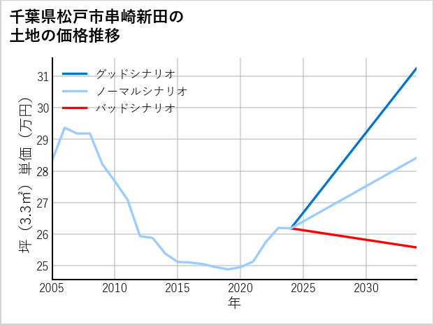 千葉県松戸市串崎新田の土地価格推移