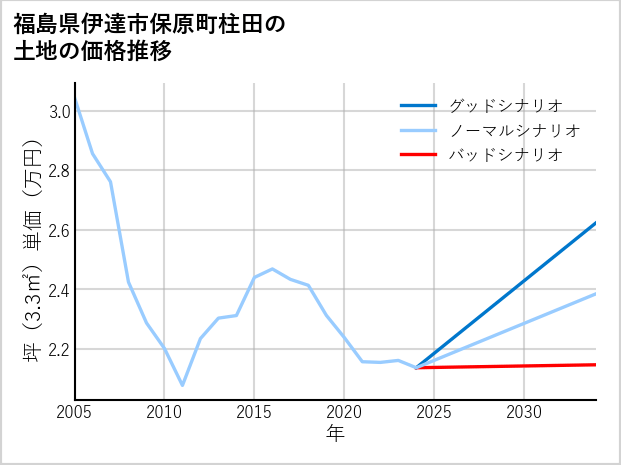 福島県伊達市保原町柱田の土地価格推移