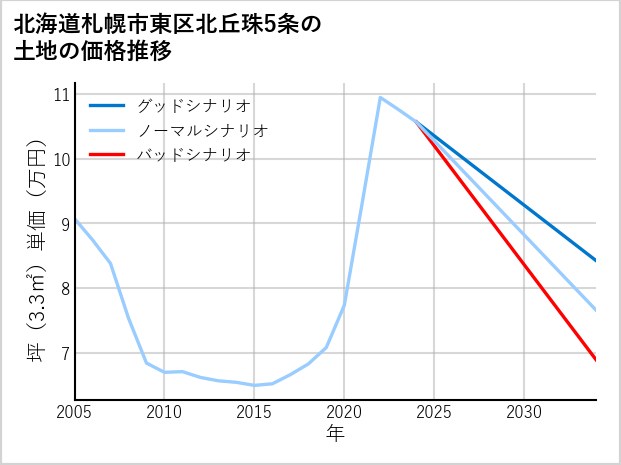 北海道札幌市東区北丘珠5条の土地価格推移
