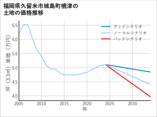 福岡県久留米市城島町楢津の土地価格推移